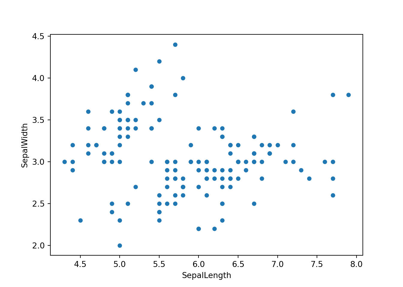 Pandas scatter plot. Точечная диаграмма. Кластеризация ханта. Data prediction graph.