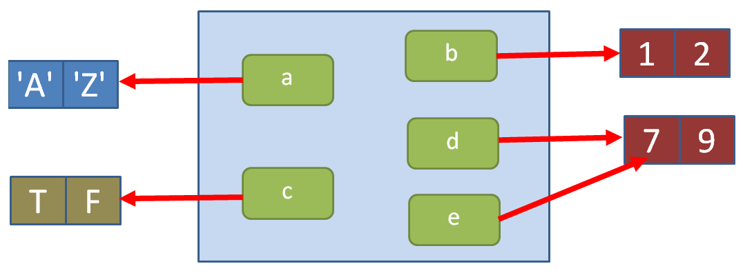 R objects and address location